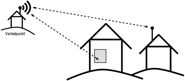 Grafische Darstellung einer Sichtverbindung zwischen Teilnehmer-Haushalten und Verteilpunkt